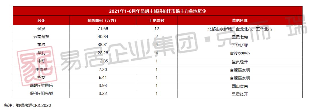 房企|2021年上半年昆明房企销售排行榜发布 俊发、融创、万科居前三
