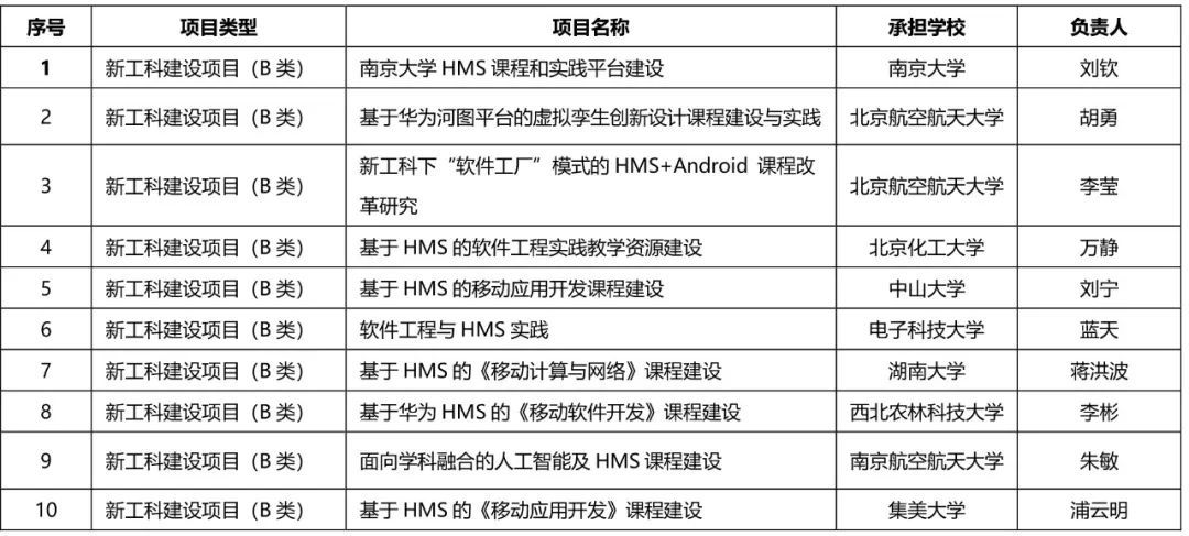 合作|华为举行“2020年第二批华为教育部产学合作协同育人项目”立项评审会