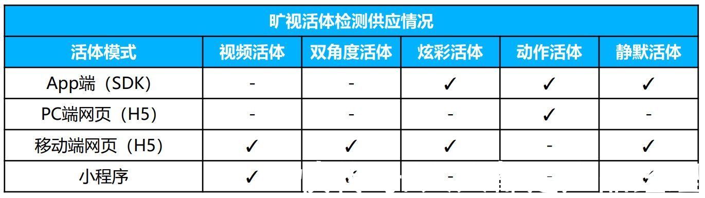 身份证|金融小程序活体检测：转化率提升30%的案例