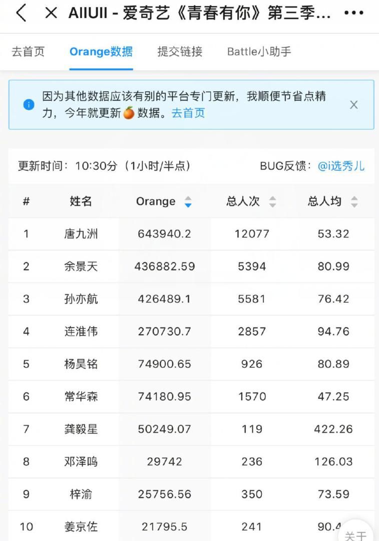 《青3》《创4》人气排名，唐九洲和任胤蓬登顶，前几名均自带热度