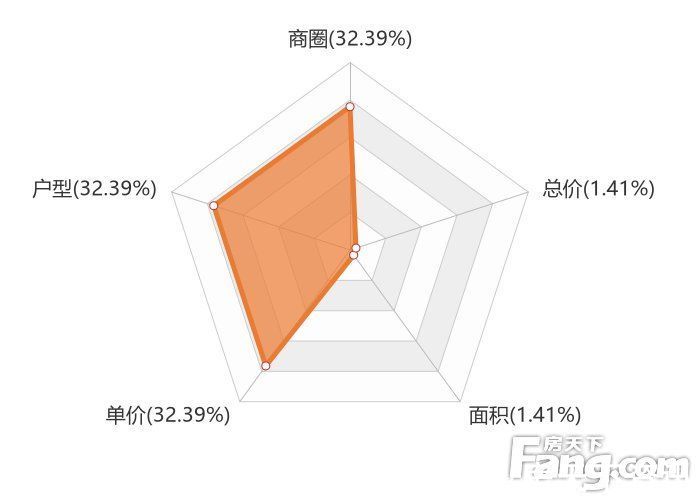 单价|1月聊城新房用户关注度大数据报告