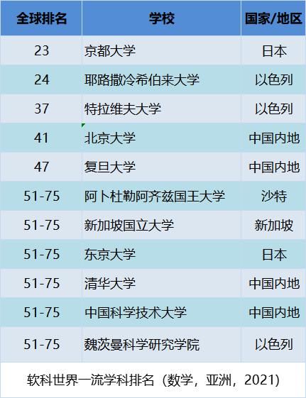 学科|软科发布2021年世界一流学科数学排名