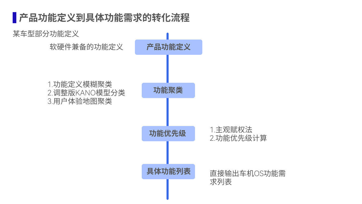 功能|从产品功能定义到具体功能需求