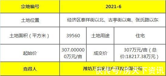 经开区|「土拍速递」1.8亿落锤 经开区这宗地块名花有主