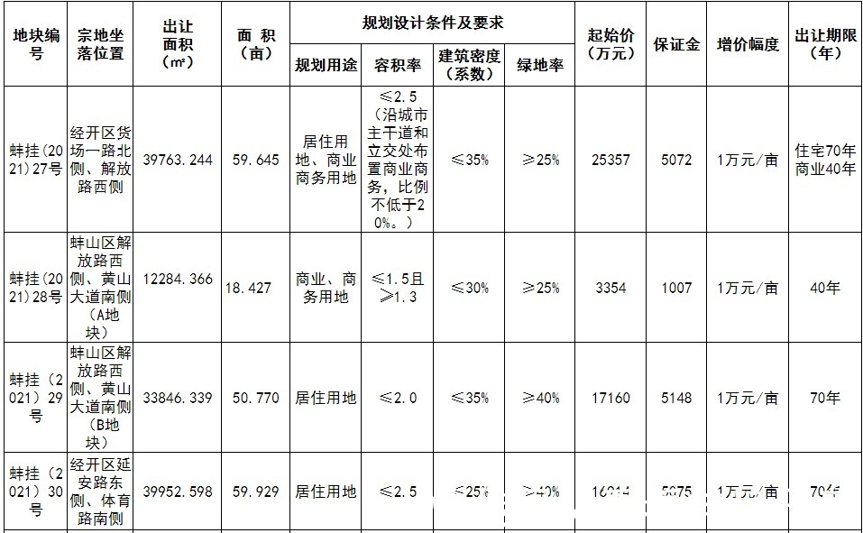 容积率|明天开拍 蚌埠3宗128.8亩商住用地