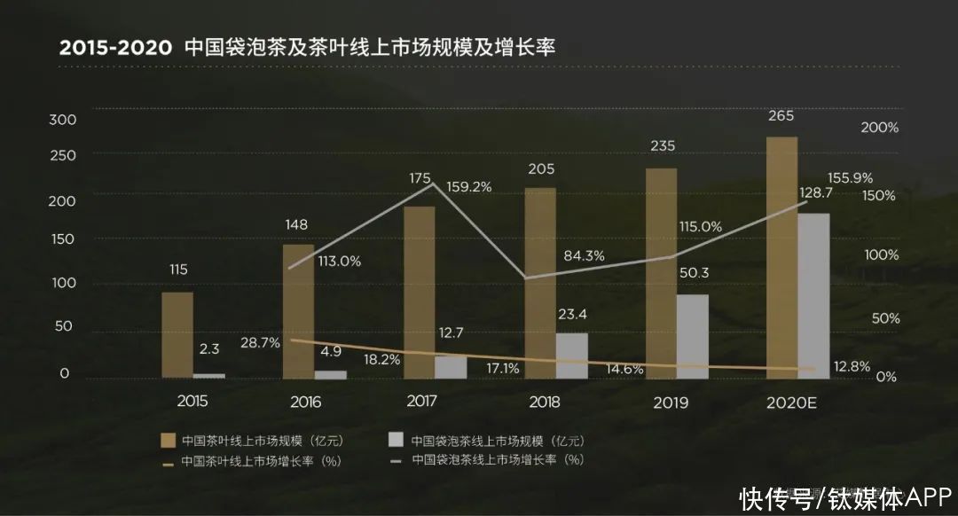 茶包|茶饮百年变革：7万茶企有哪些新消费机会？