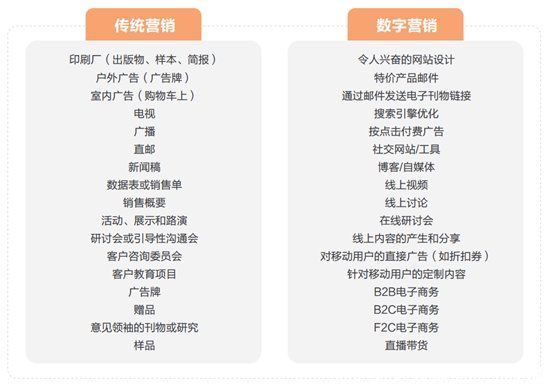 mvp|MVP：传统营销VS数字营销