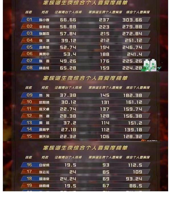 《披荊斬棘的哥哥》成團(tuán)夜：17位哥哥出道，陳小春獲總排名第一