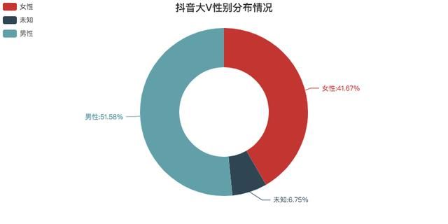 显示|分析抖音大V视频，可视化显示数据，看看大家都喜欢哪些视频？