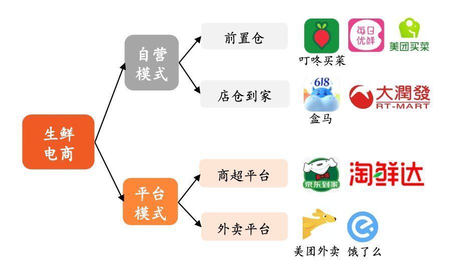 复购率|前置仓的生鲜电商模式有未来吗？