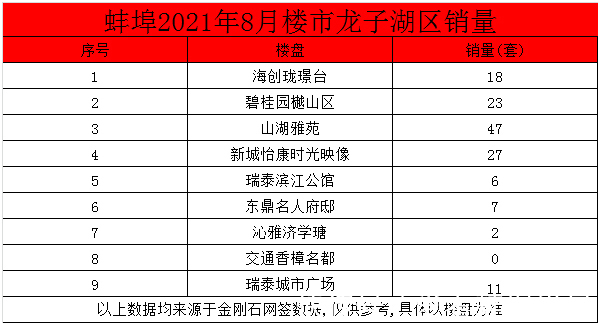 套数|蚌埠楼盘2021年8月6区56盘销售1485套商品房