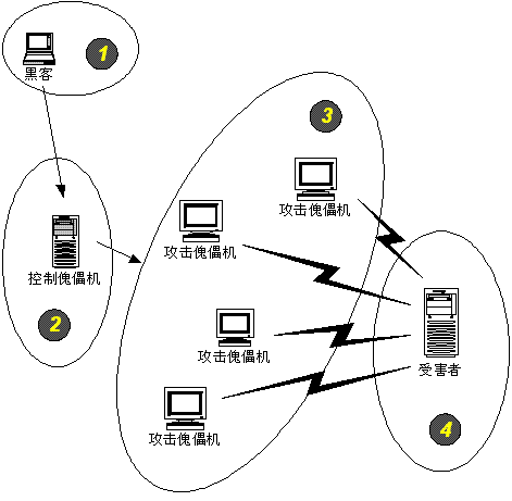 服务器|攻击方式学习之- 拒绝服务(DOS/DDOS/DRDOS)