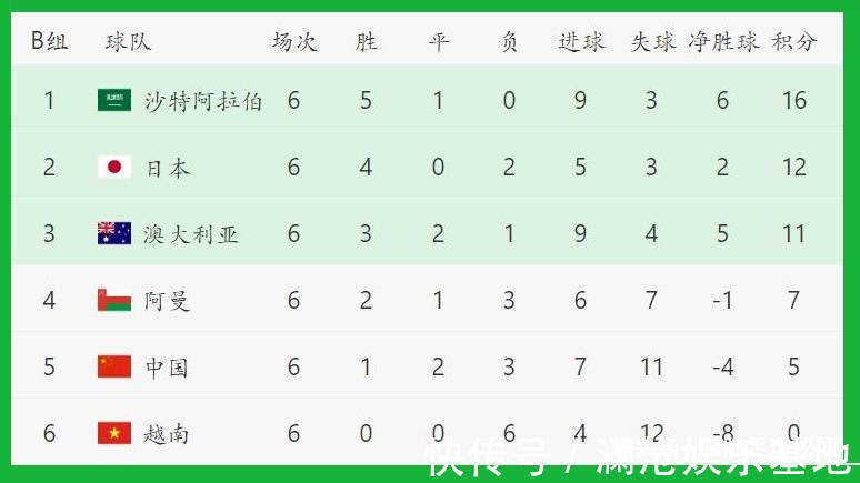世预赛|国足平澳大利亚,日本却成最大赢家,3轮追7分升至积分榜第二