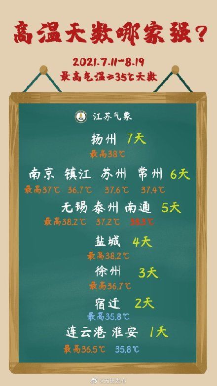 气温君|2021江苏三伏天火力盘点
