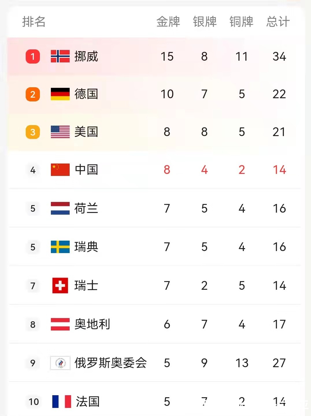 代表团|冬奥金牌榜!中国冲击第九金,挪威创造历史稳居榜首,英国保住奖牌