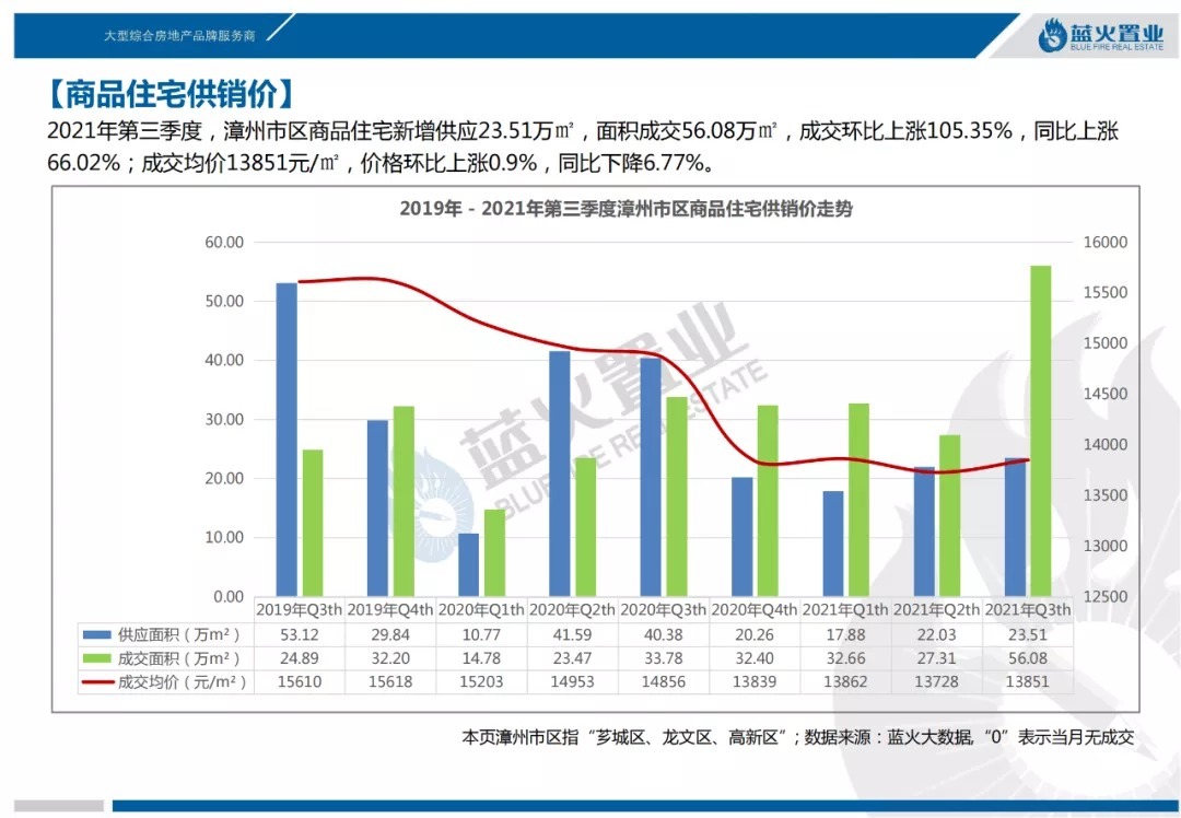 住宅|2021年第3季度漳州市区住宅成交56万㎡!均价13851元/㎡同比降7%