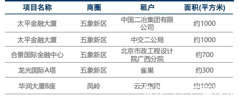 五象|两年！五象甲写空置率从80.2%下降到47.86%，写字楼吸附能力惊人
