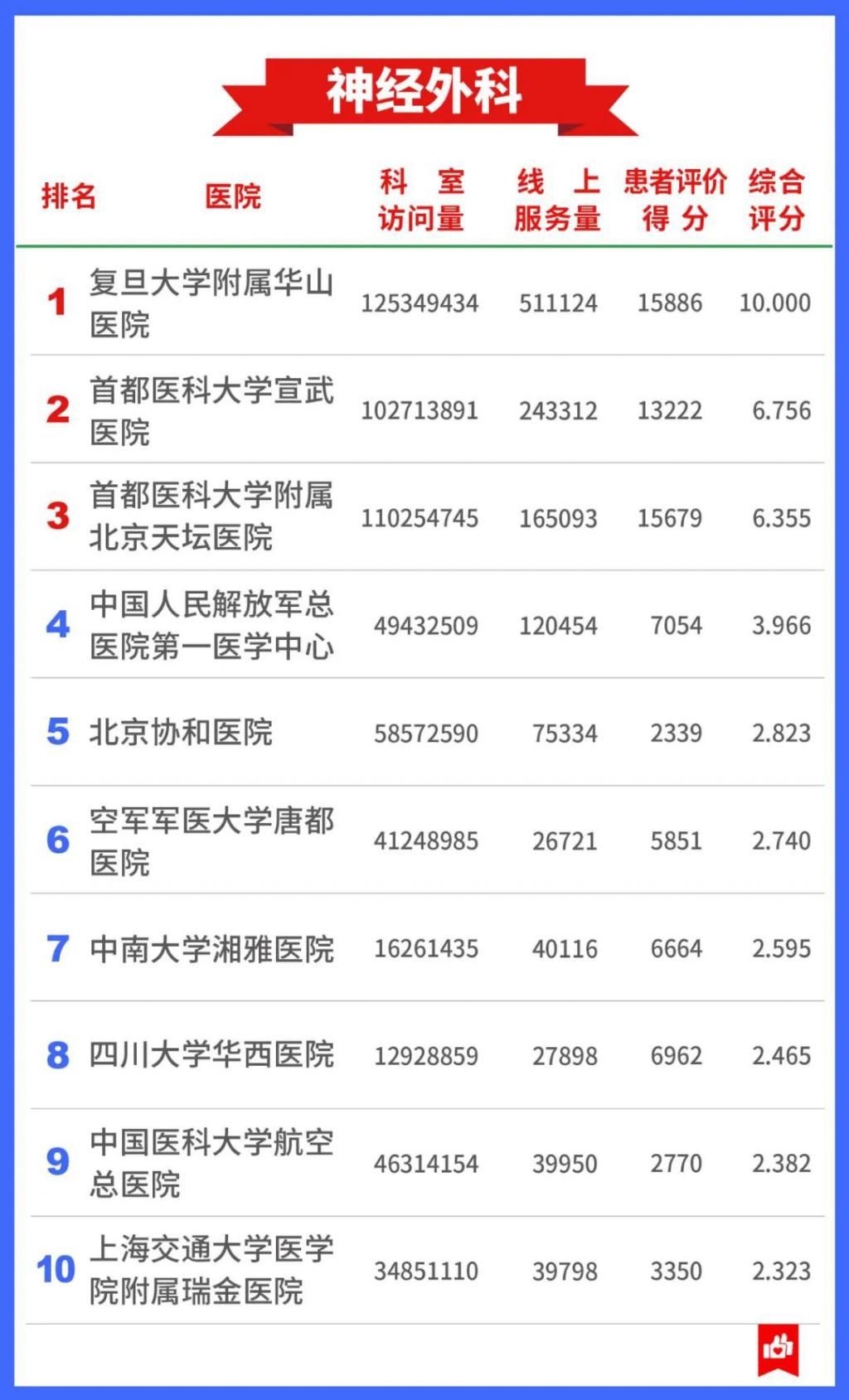 公立医院|7400万人的看病经验，总结出这张“医院榜单”