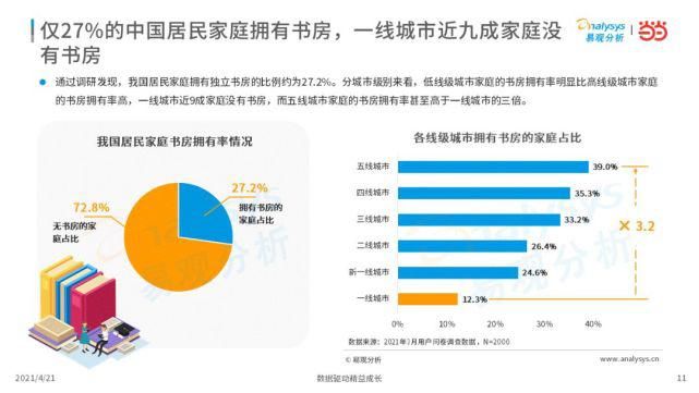 2021年中国书房与阅读现状洞察