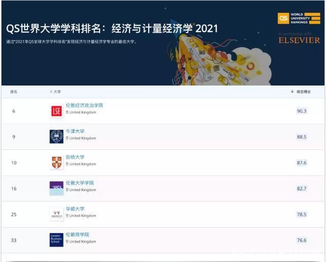 2021年QS世界大学学科排名正式发布,英国大学勇夺13个世界第一