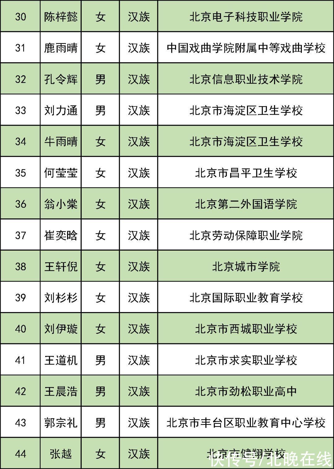 中等职业教育|北京85名学生获奖！中等职业教育国家奖学金名单出炉