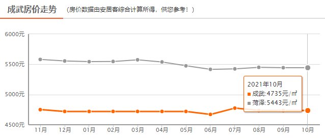 均价|降了？5443元/㎡！菏泽各县区最新房价出炉，你看中的房子怎么样了？