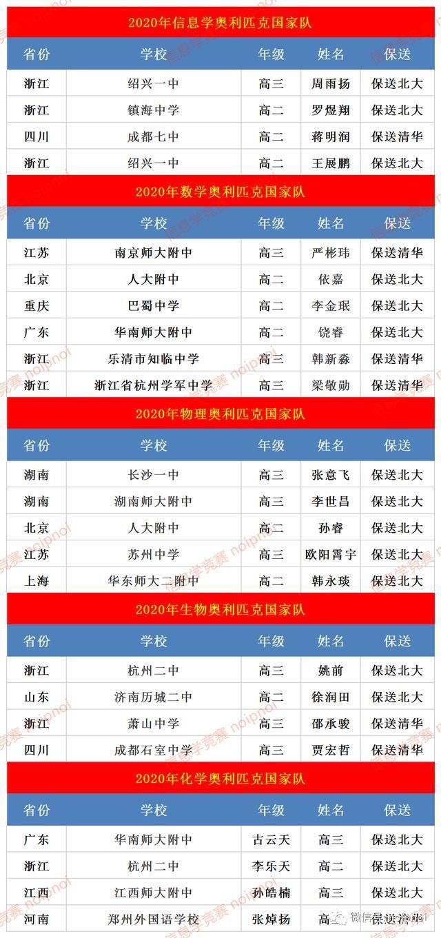 竞赛|2020年五大学科竞赛国家队名单及保送去向汇总分析！