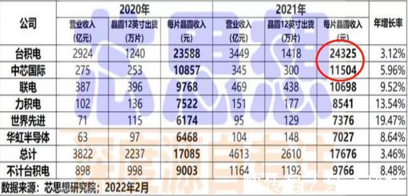 营收|每片晶圆价格对比：台积电2.43万排第1，中芯国际1.15万排第2