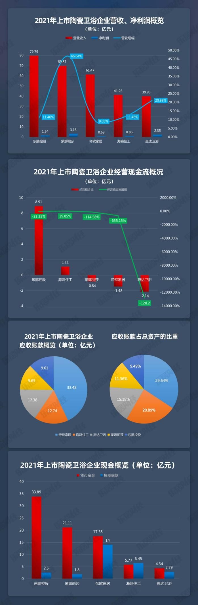 应收账款|2021年家居上市公司年报研究报告