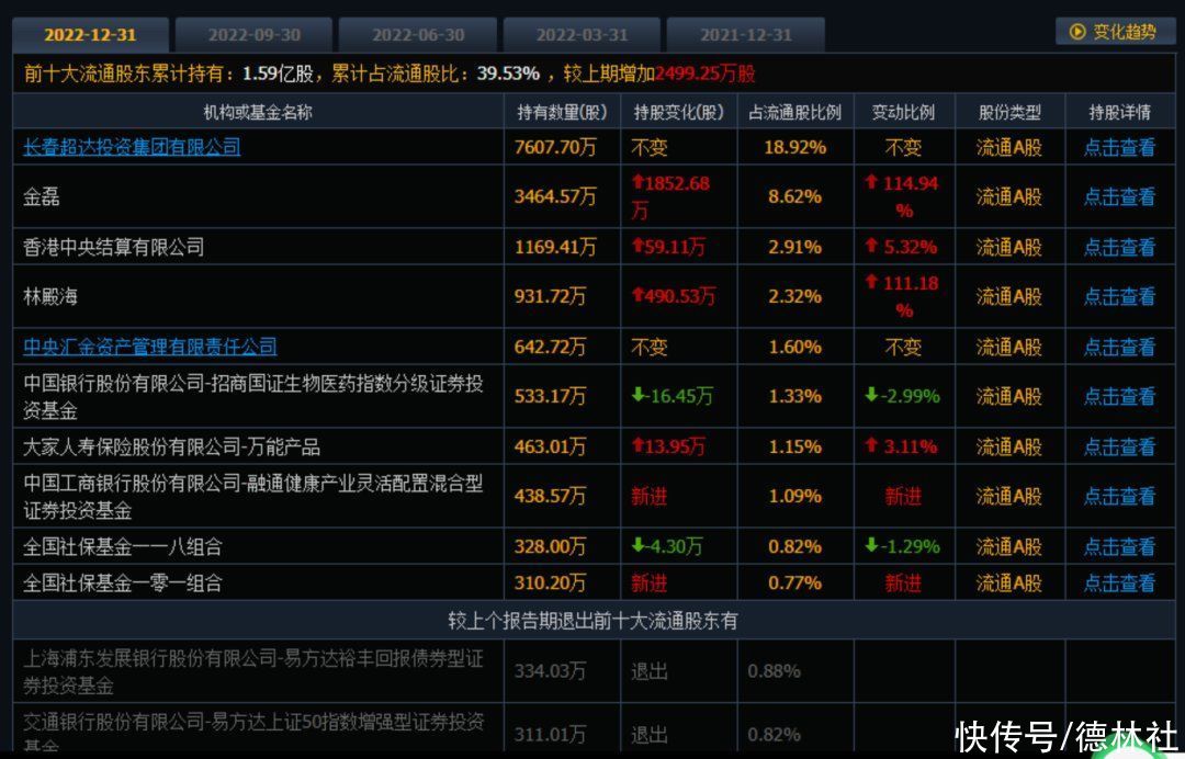 市值缩水1400多亿，12万股民望眼欲穿，长春高新的老问题依旧