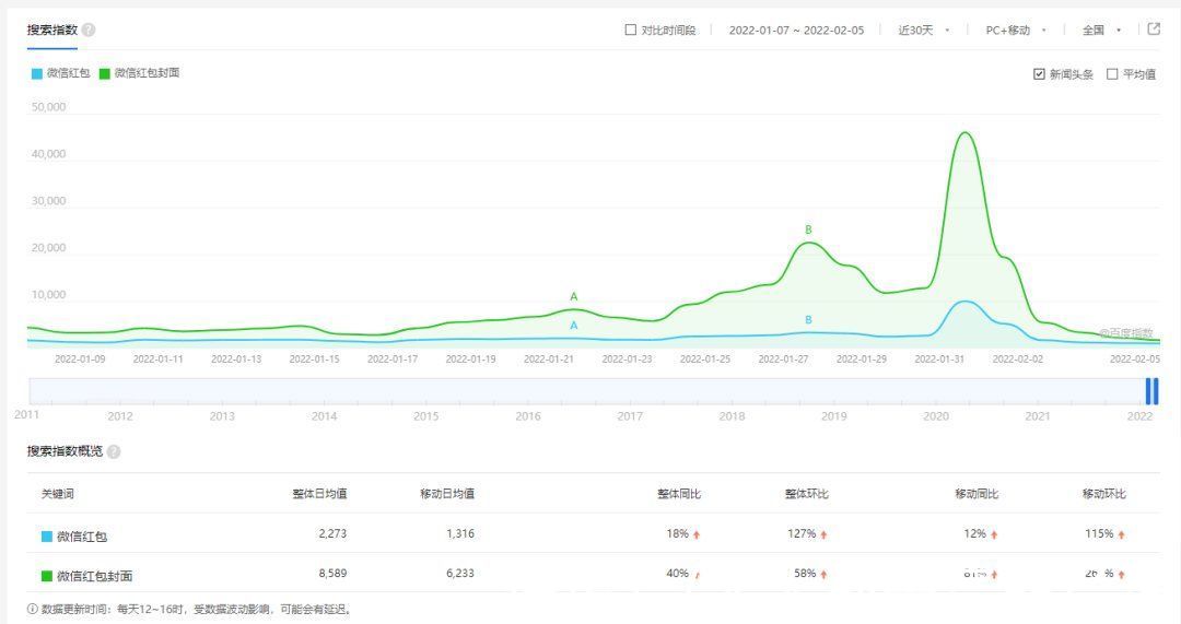 微创|2022年微信红包商业化模式的4个关键创新