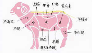 羊肉好吃你会挑吗？买羊肉选4个部位，保证好吃又不亏！