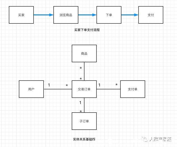 开发人员|ER（实体关系）建模入门指引