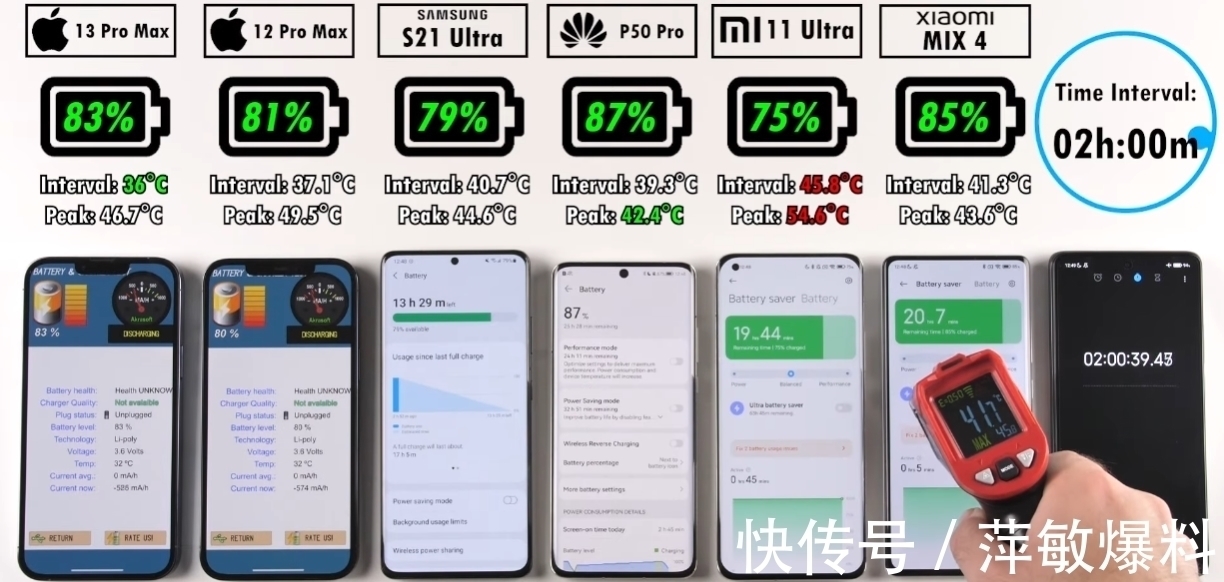 华为p50pro|6款高端手机续航与发热横评：华为亮眼，苹果“超神”，小米太差