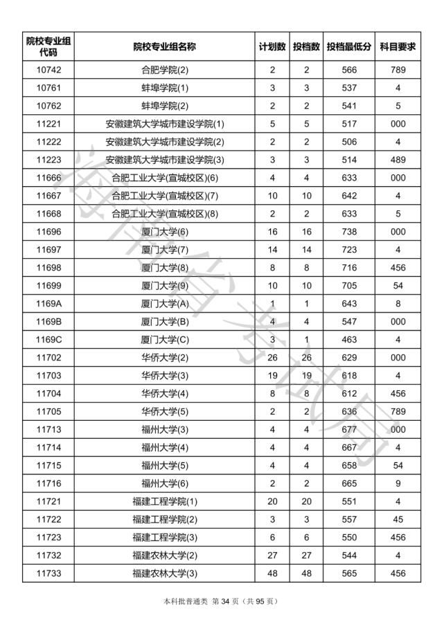 2020海南本科批院校录取投档线汇总！2021高考志愿填报参考