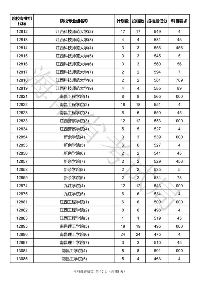 2020海南本科批院校录取投档线汇总！2021高考志愿填报参考