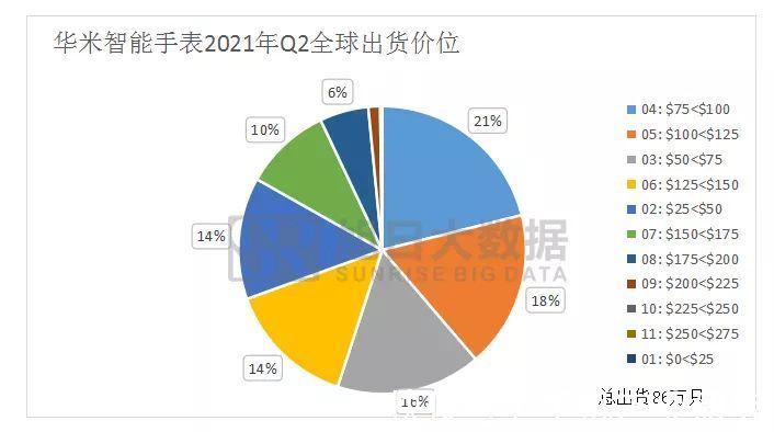 华米智能|【智能手表】华米Q2出货量分析：增速放缓，中国市场再发力