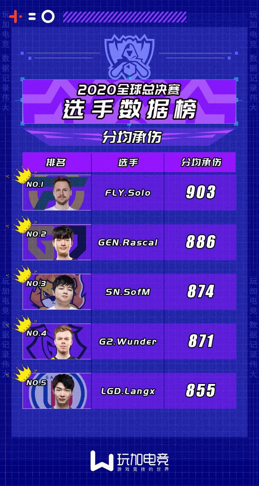 登顶|S10数据榜：Ruler分均输出第一，Canyon登顶击杀榜