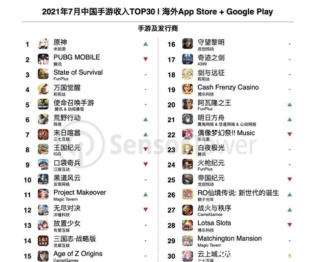 环比|2021年7月中国手游TOP30：《原神》重回榜首