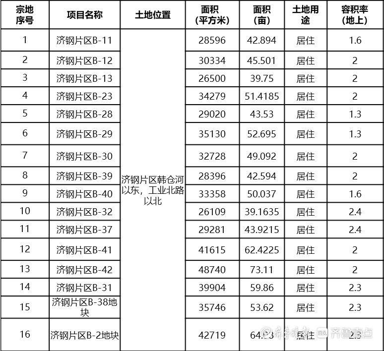 片区|皇姐问房｜济南今年4次集中供地，3月首批拟供超3千亩宅地