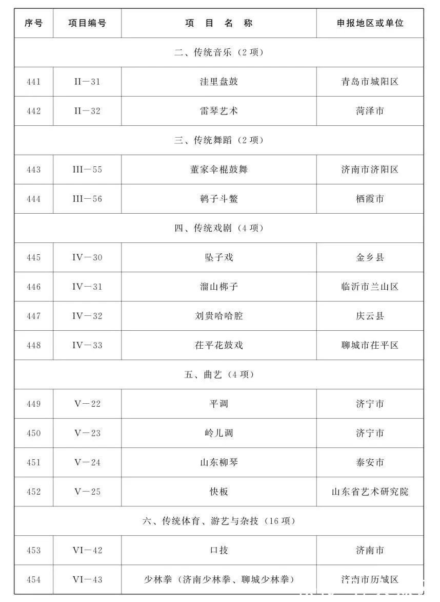 名录#山东省第五批省级非物质文化遗产代表性项目名录公布