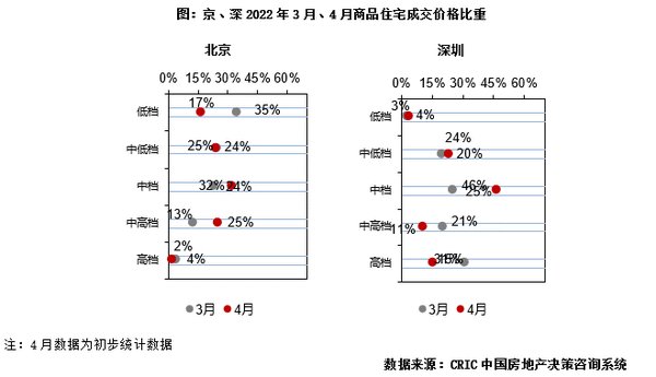 去化率|4月供求同比跌幅扩大至6成，首轮土拍热度显著分化