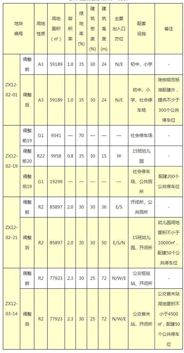 地块|重磅！象山这些地块调整，将新建至少600个公共停车位！