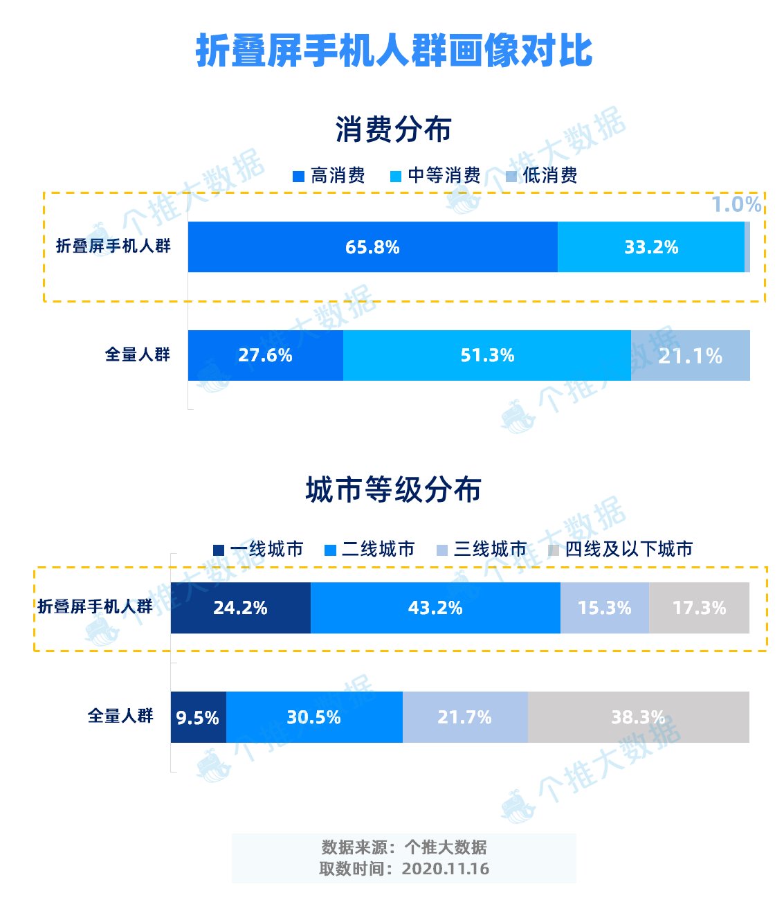 手机|折叠屏手机，瞄准了“谁”？