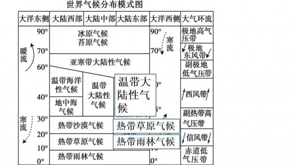 世界气候类型（高三一轮复习）