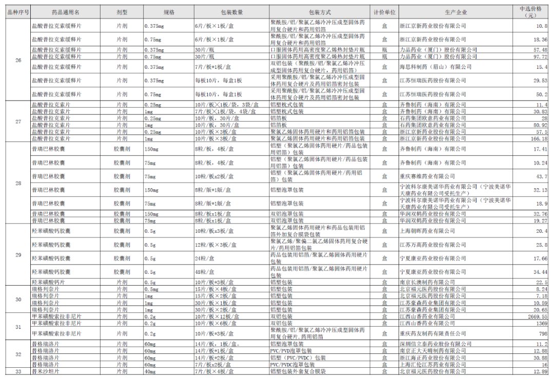 又一批药品降价！清单公布（45种）