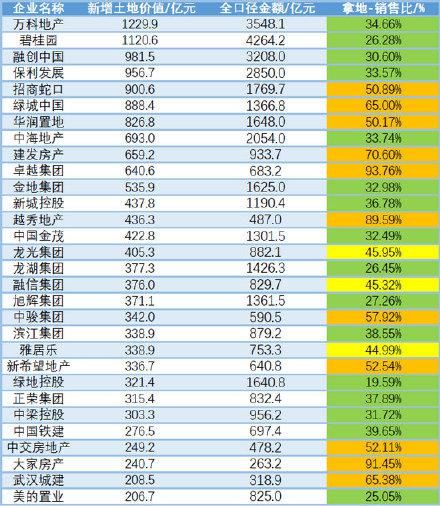 现金流|买地金额不超过年度销售额 40%，30 多家房企已“踩线”，拿地受限吗？