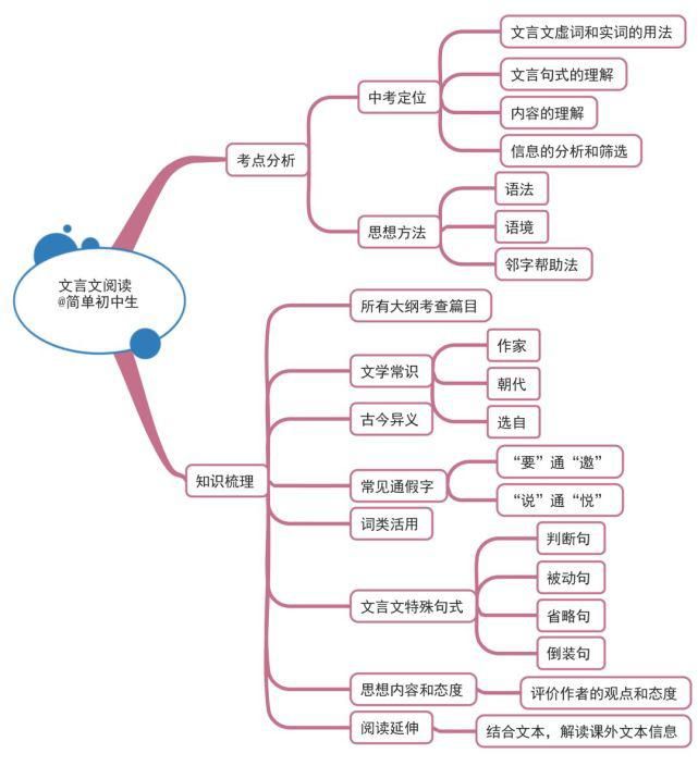 初中各科思维导图全汇总，涵盖3年所有知识点