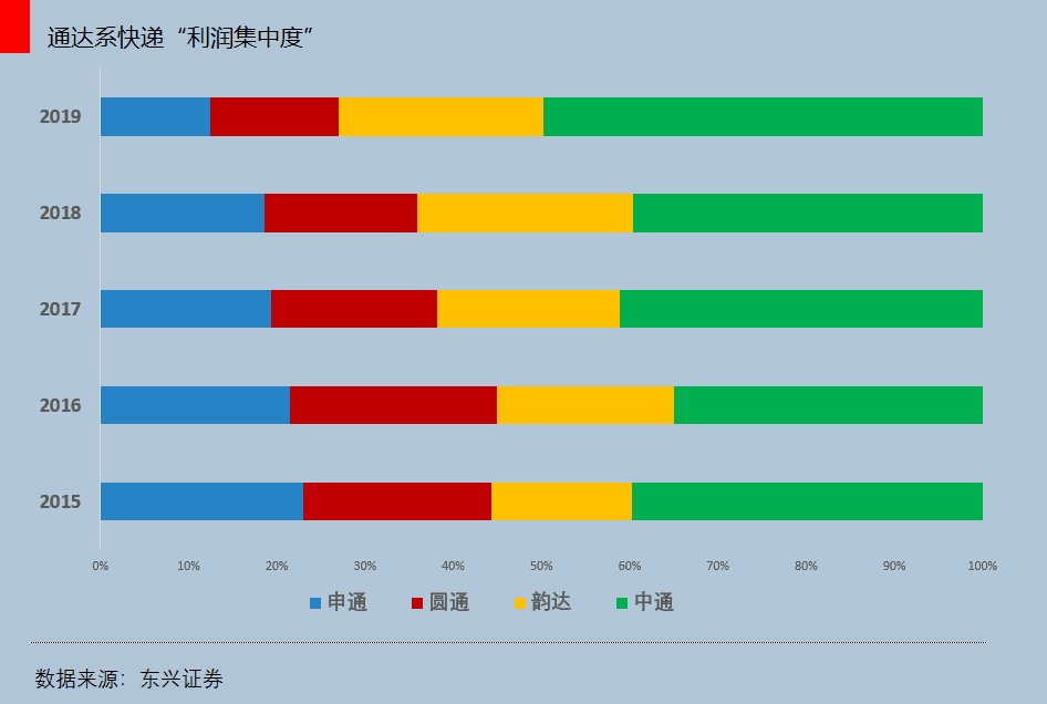 通达系|快递的最后一战