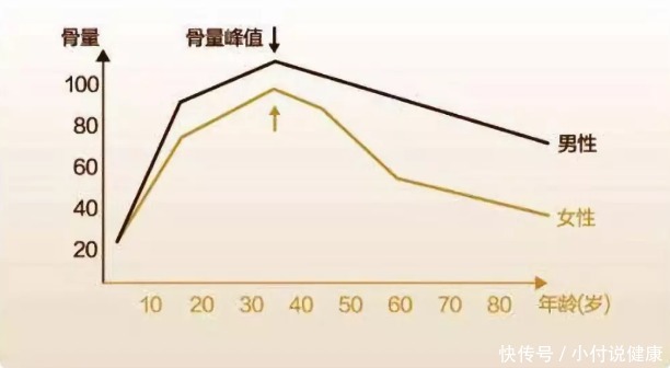 老年人|45岁之后,身上出现4种表现,骨头或许已经“酥脆”